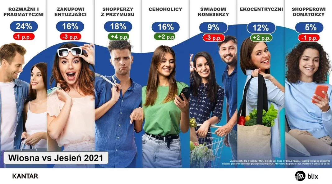 zakupy polaków 2021