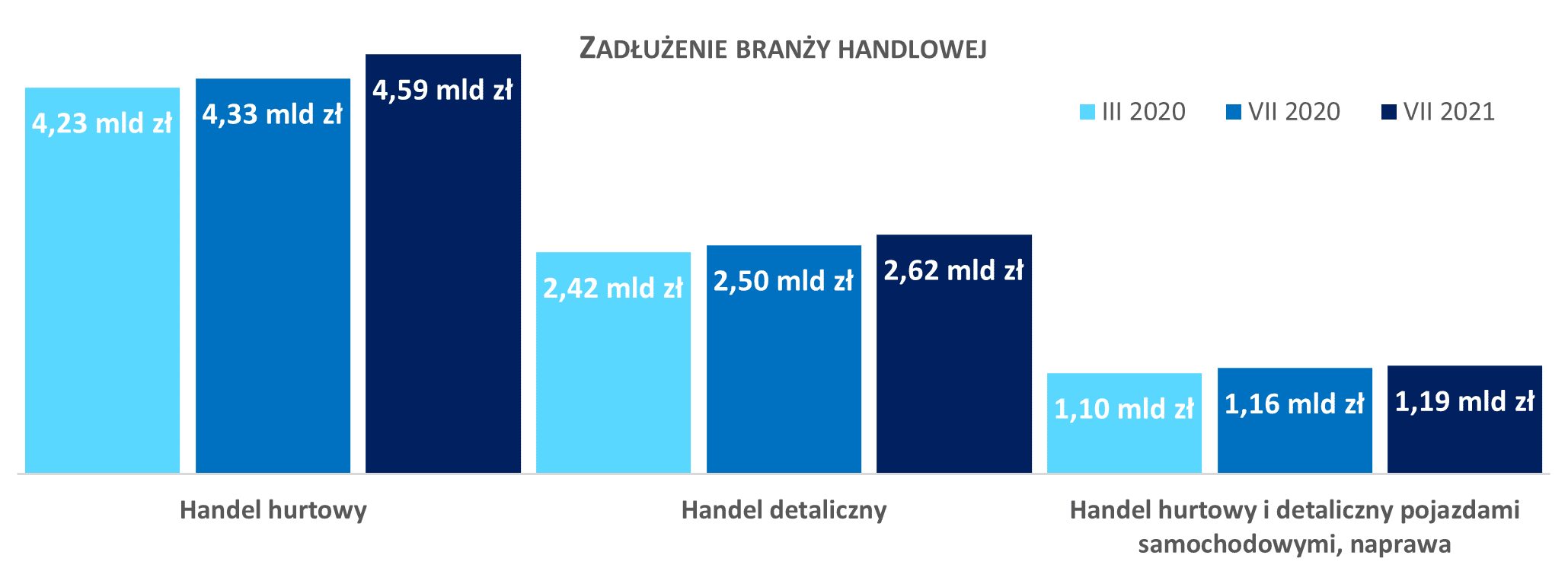 zaległości handlu