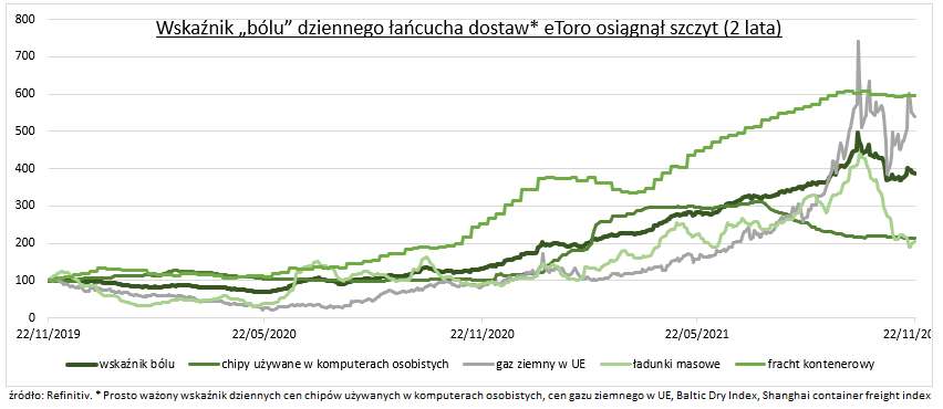 Ból łańcuchów dostaw