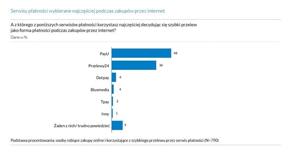 E-commerce w Polsce 2021 4