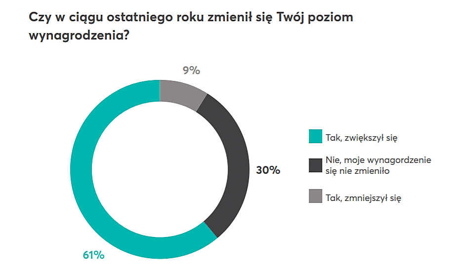 Fala podwyżek w branży IT