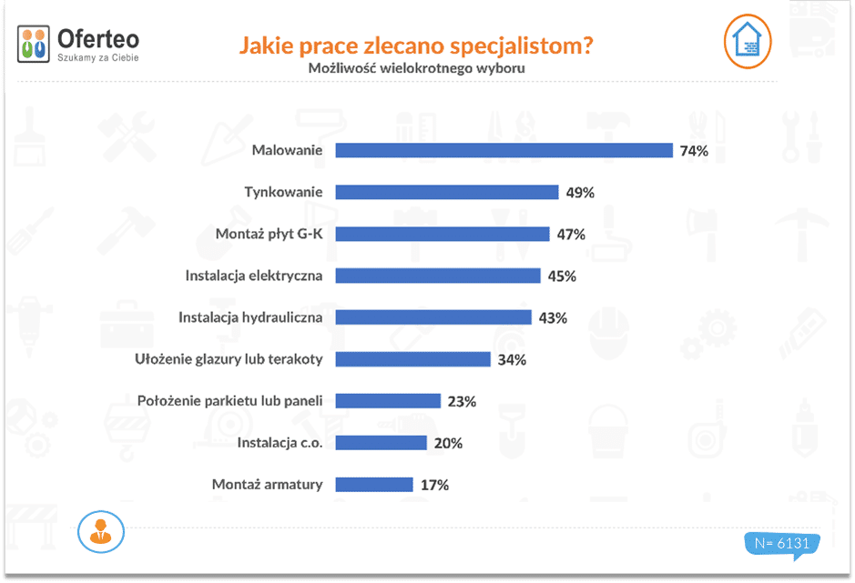 Jakie prace zlecano specjalistom_small