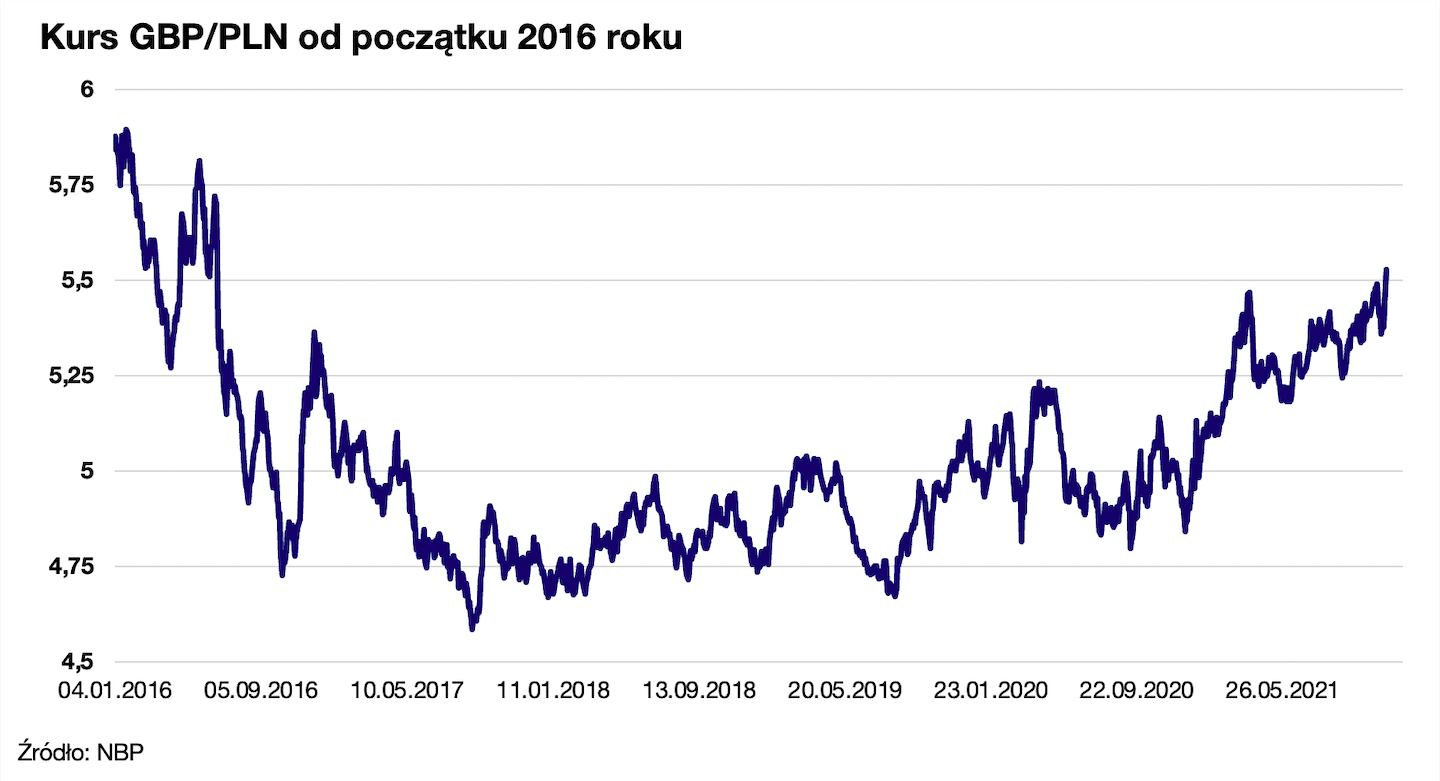 Kurs GBPPLN od 2016 roku
