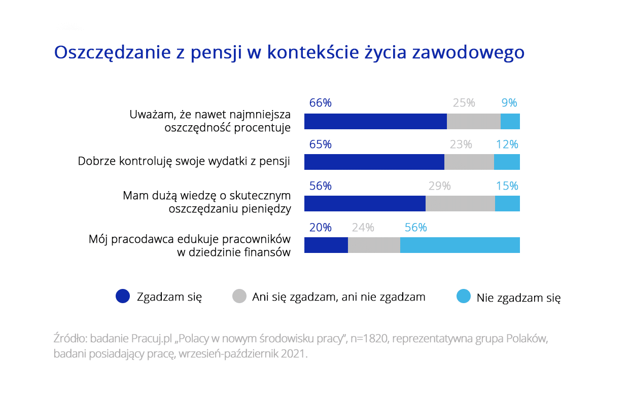 Oszczędzanie i finanse 3