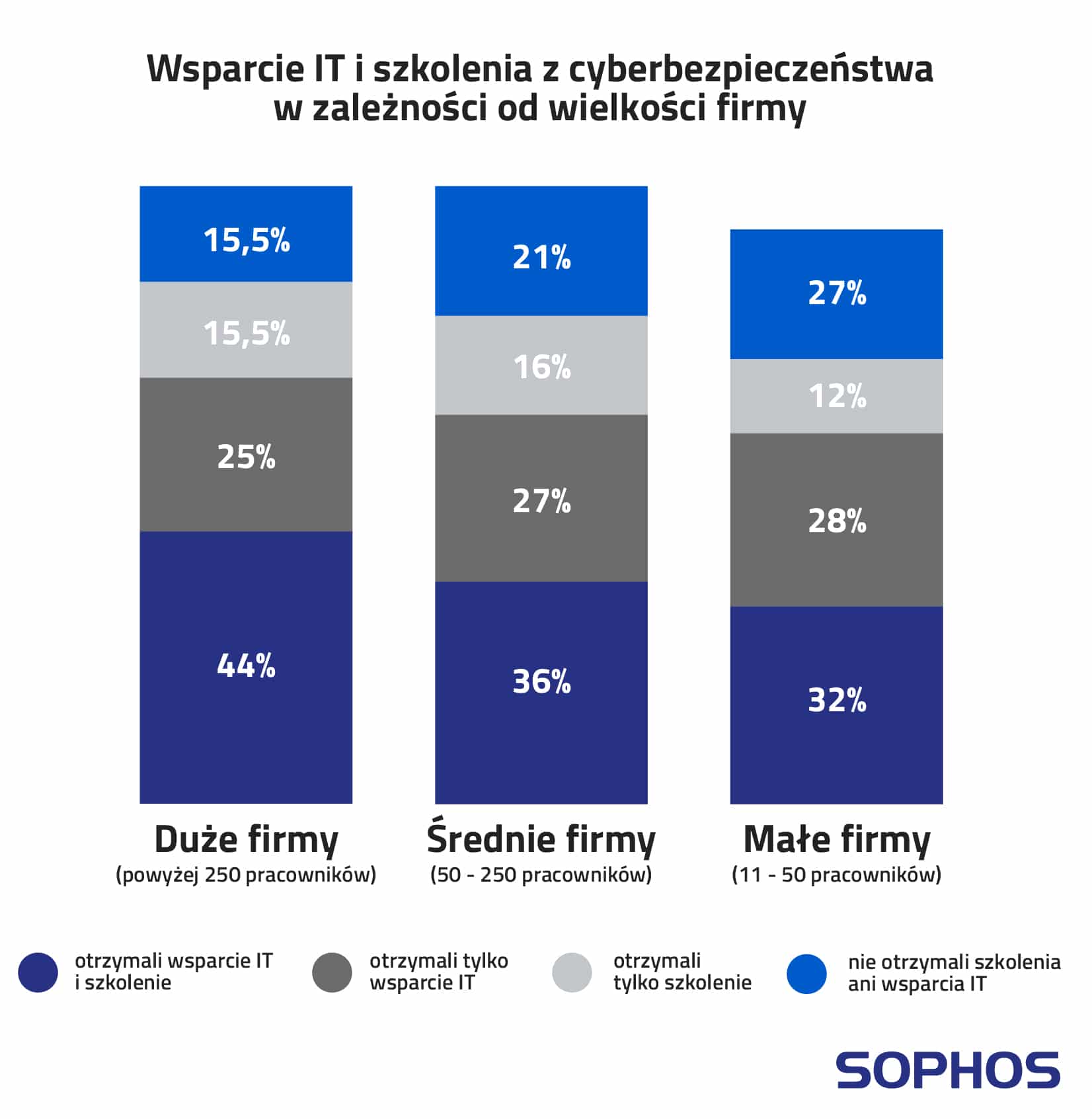 Wsparcie_wielkość_firmy