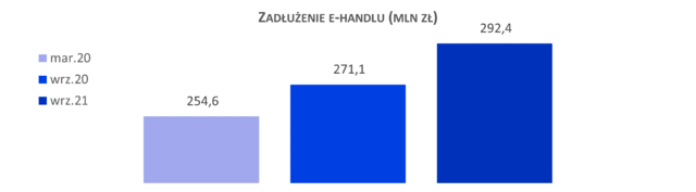 Zaległości e-commerce przekraczają 292 mln