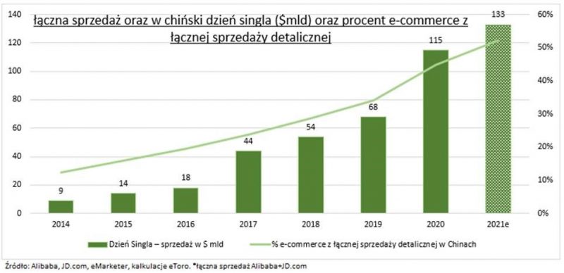 dzień singla