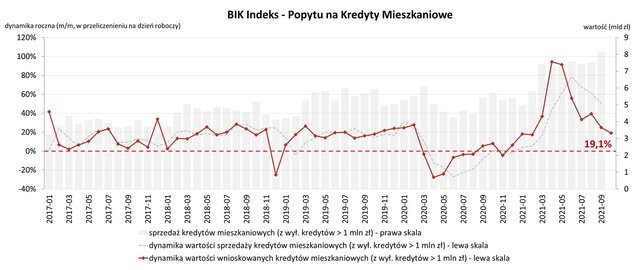 popyt na kredyty