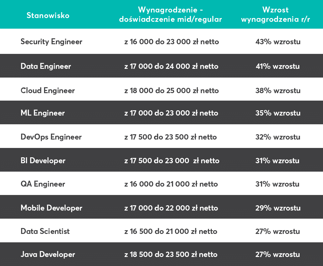 tabela wynagrodzeń it