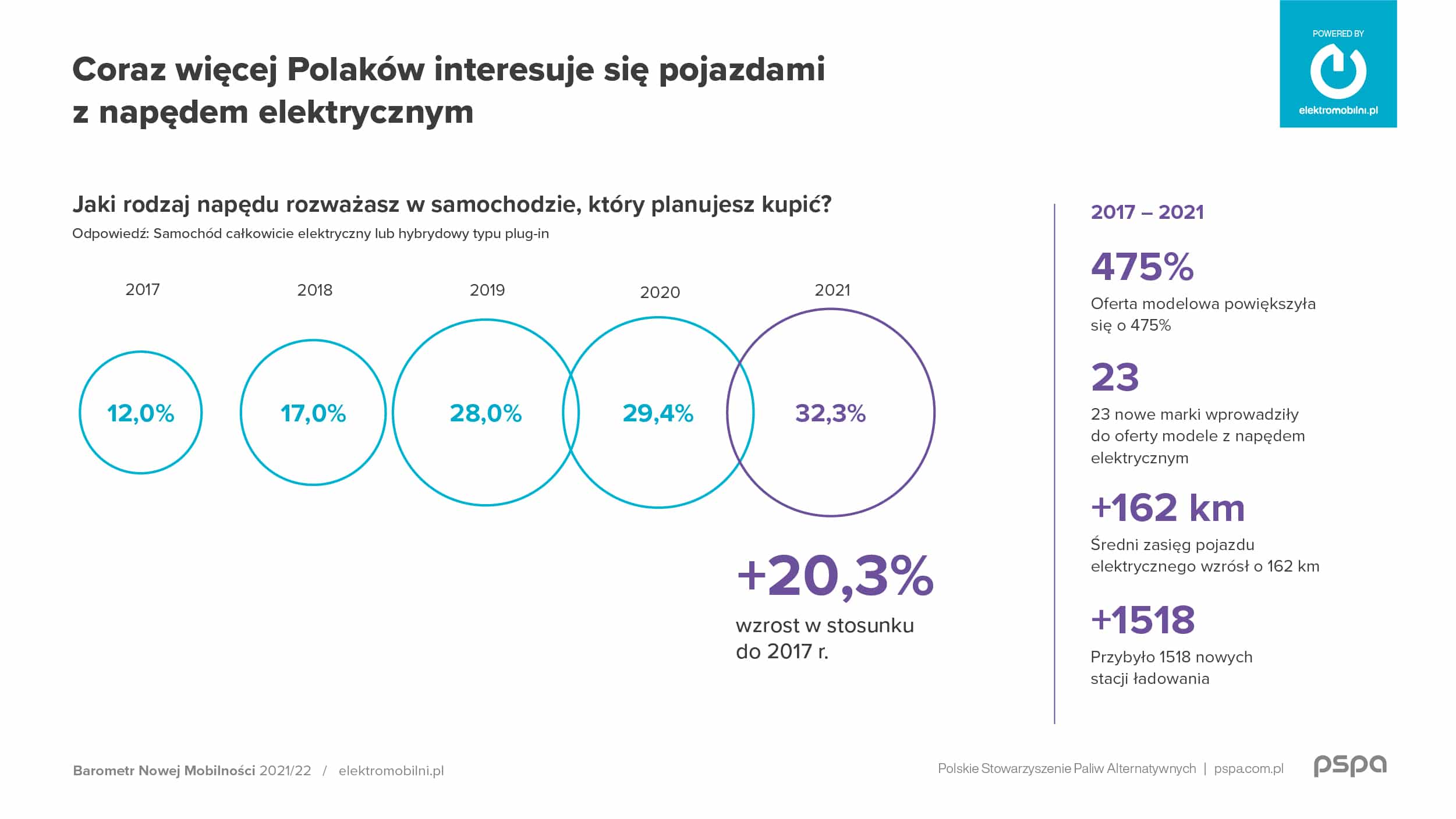 Barometr Nowej Mobilności 2021/22