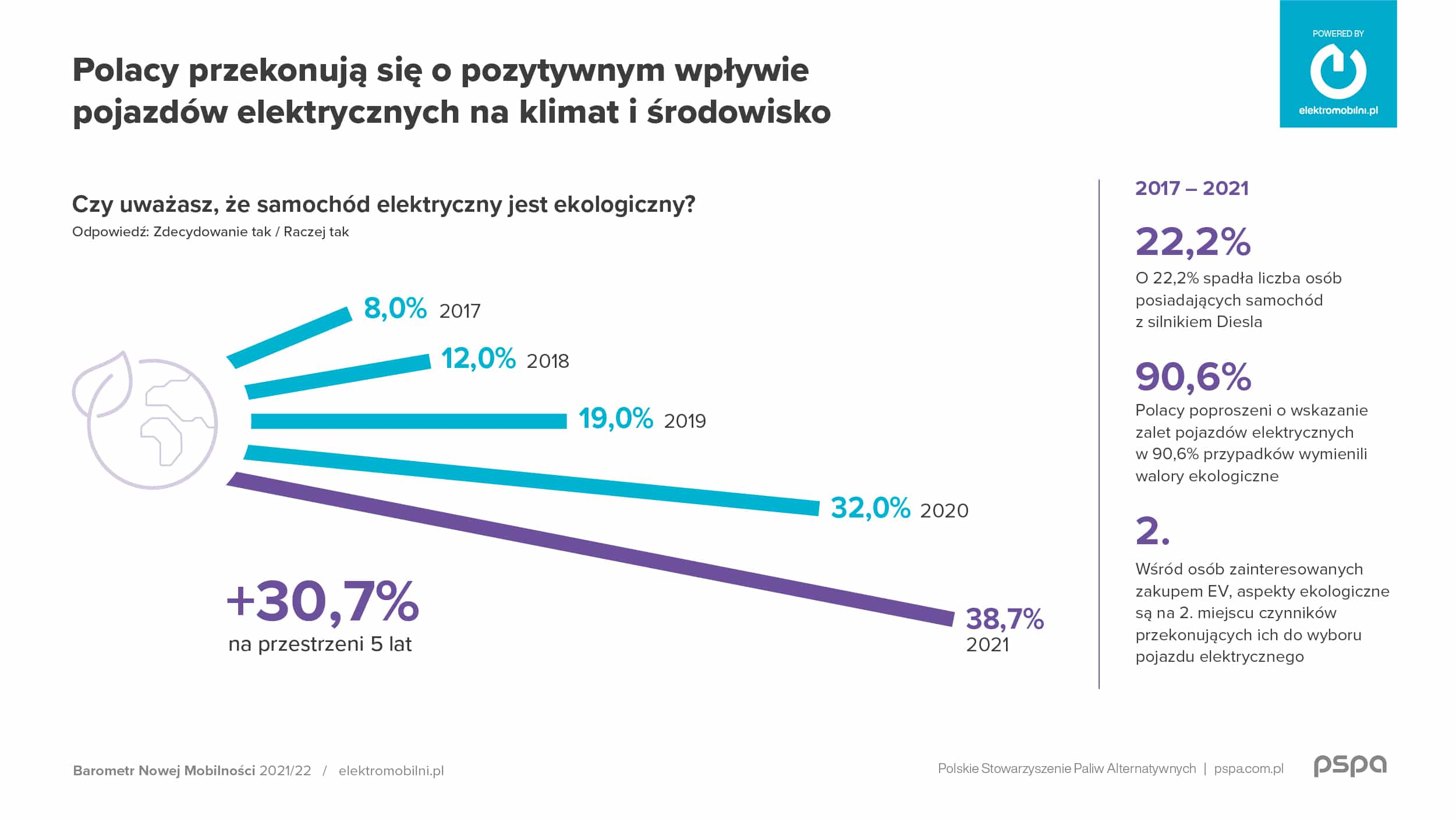 Barometr Nowej Mobilności 2021/22