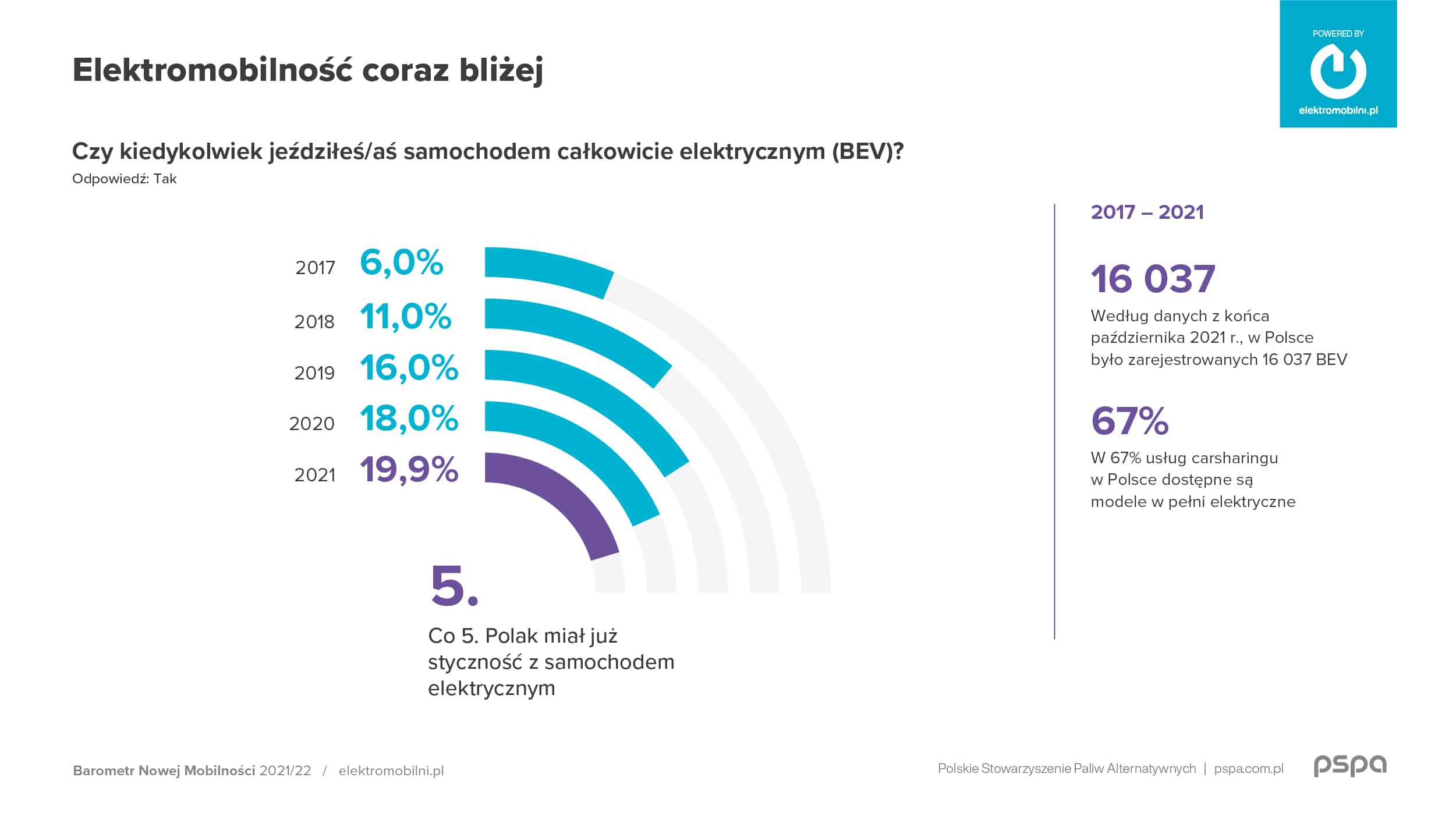 Barometr Nowej Mobilności 2021/22