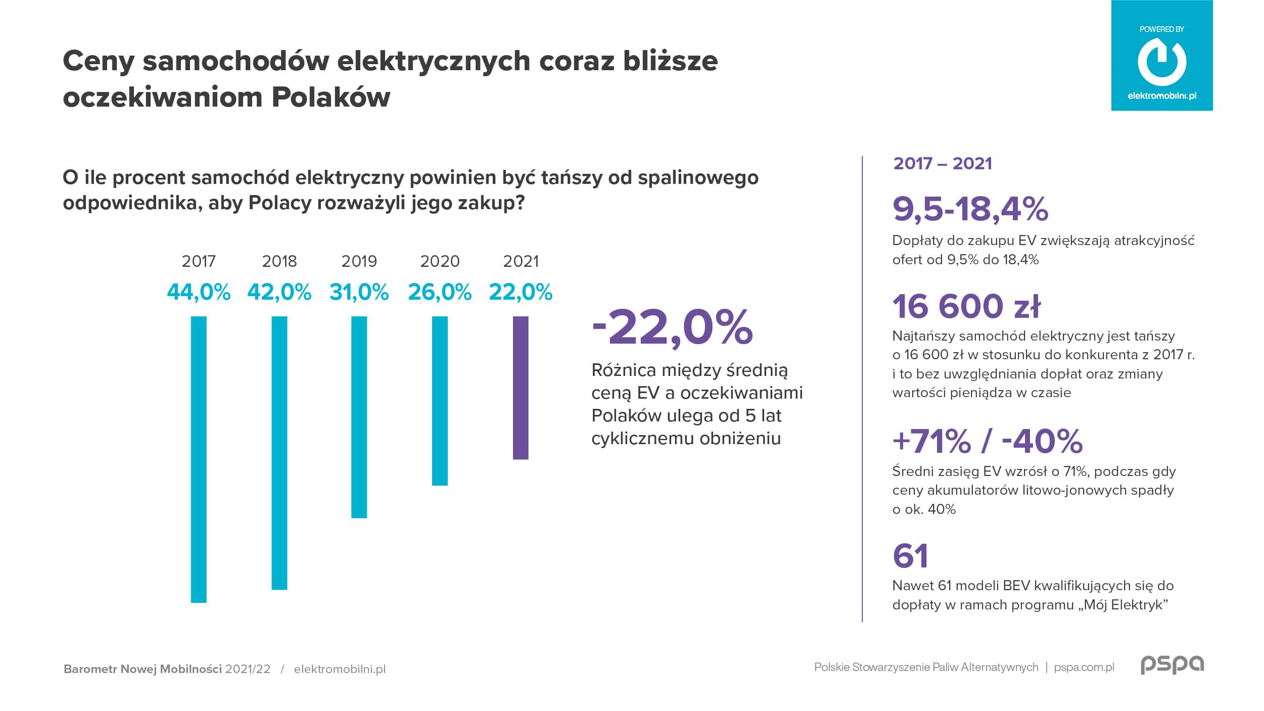 ceny samochodów elektrycznych