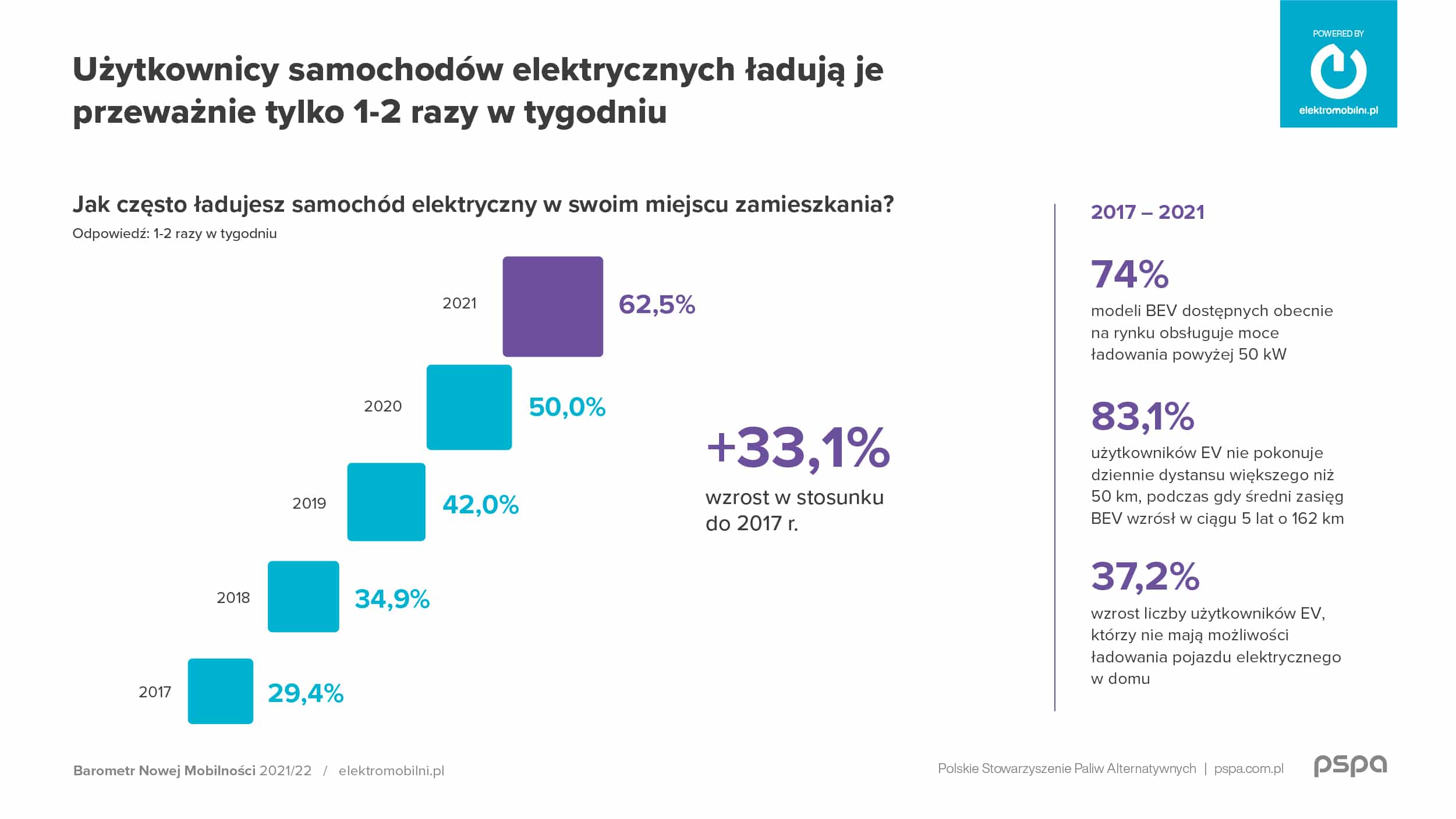 Barometr Nowej Mobilności 2021/22