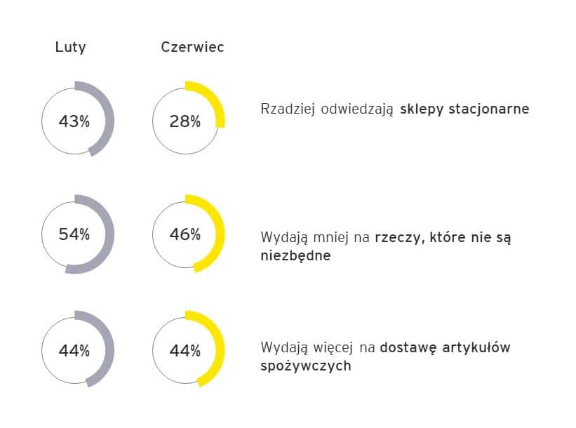 EY Future Consumer Index 4