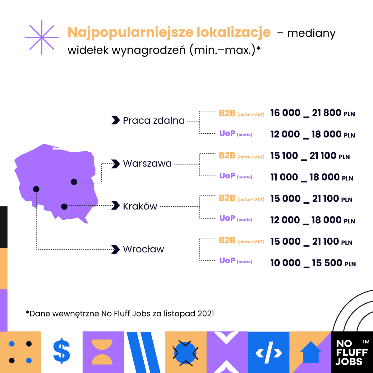 wynagrodzenia programistów