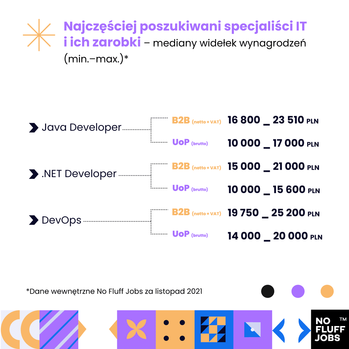 wynagrodzenia programistów listopad 2021