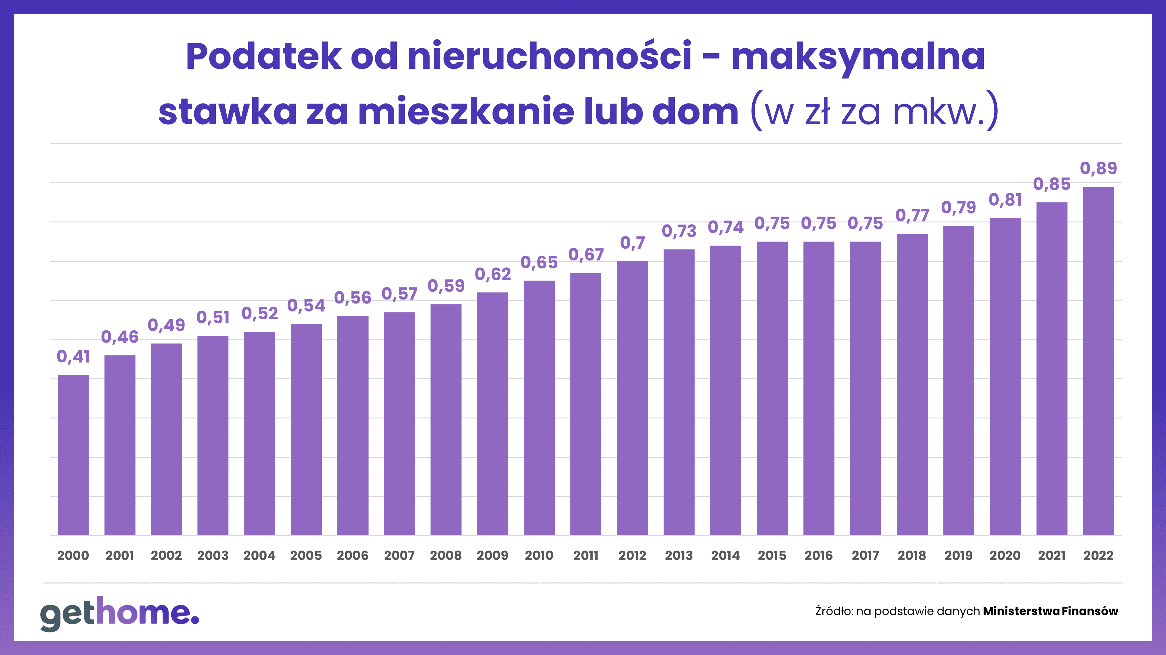 Podatek od nieruchomosci 2022