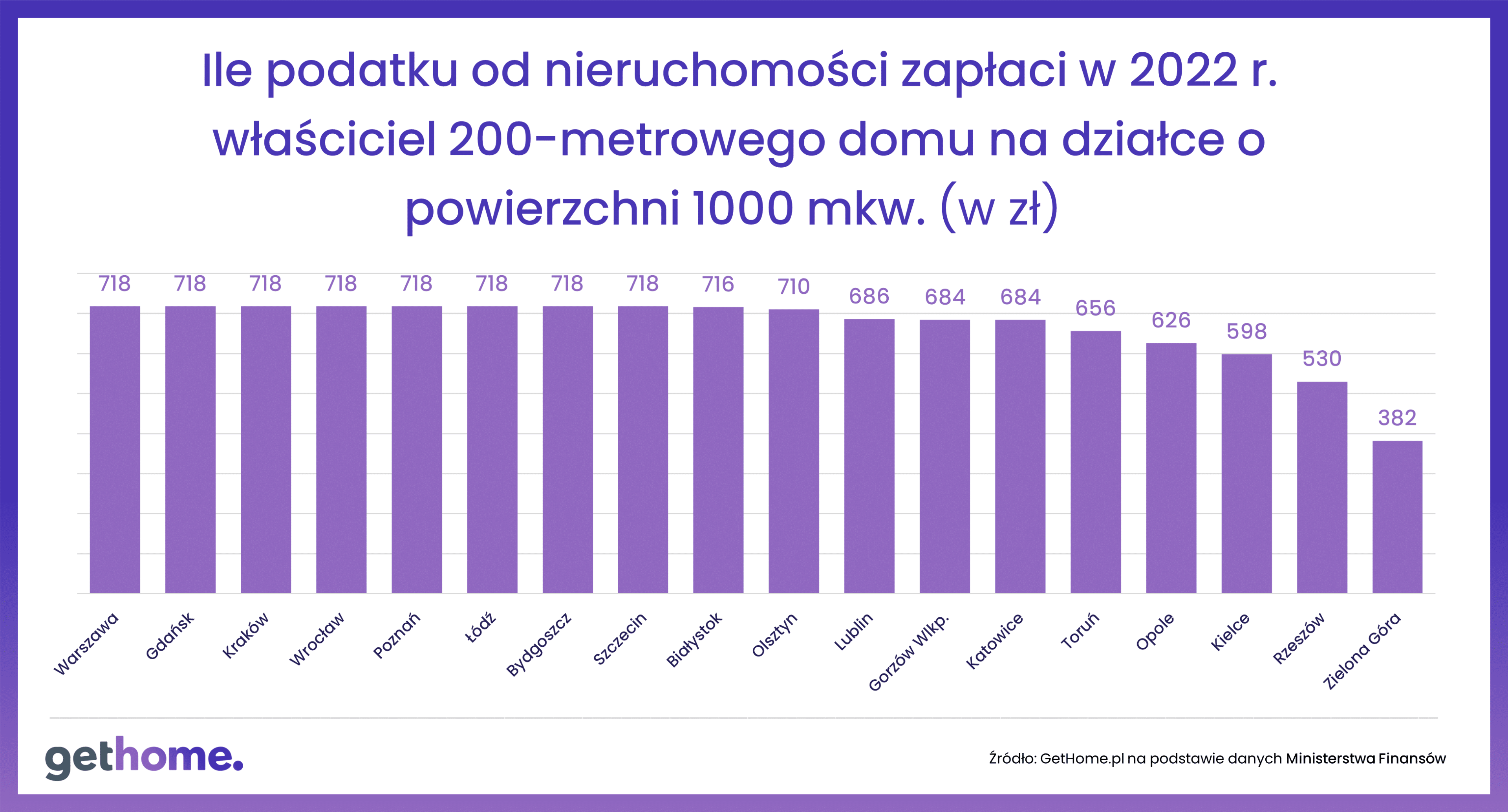 Podatek od nieruchomosci 2022