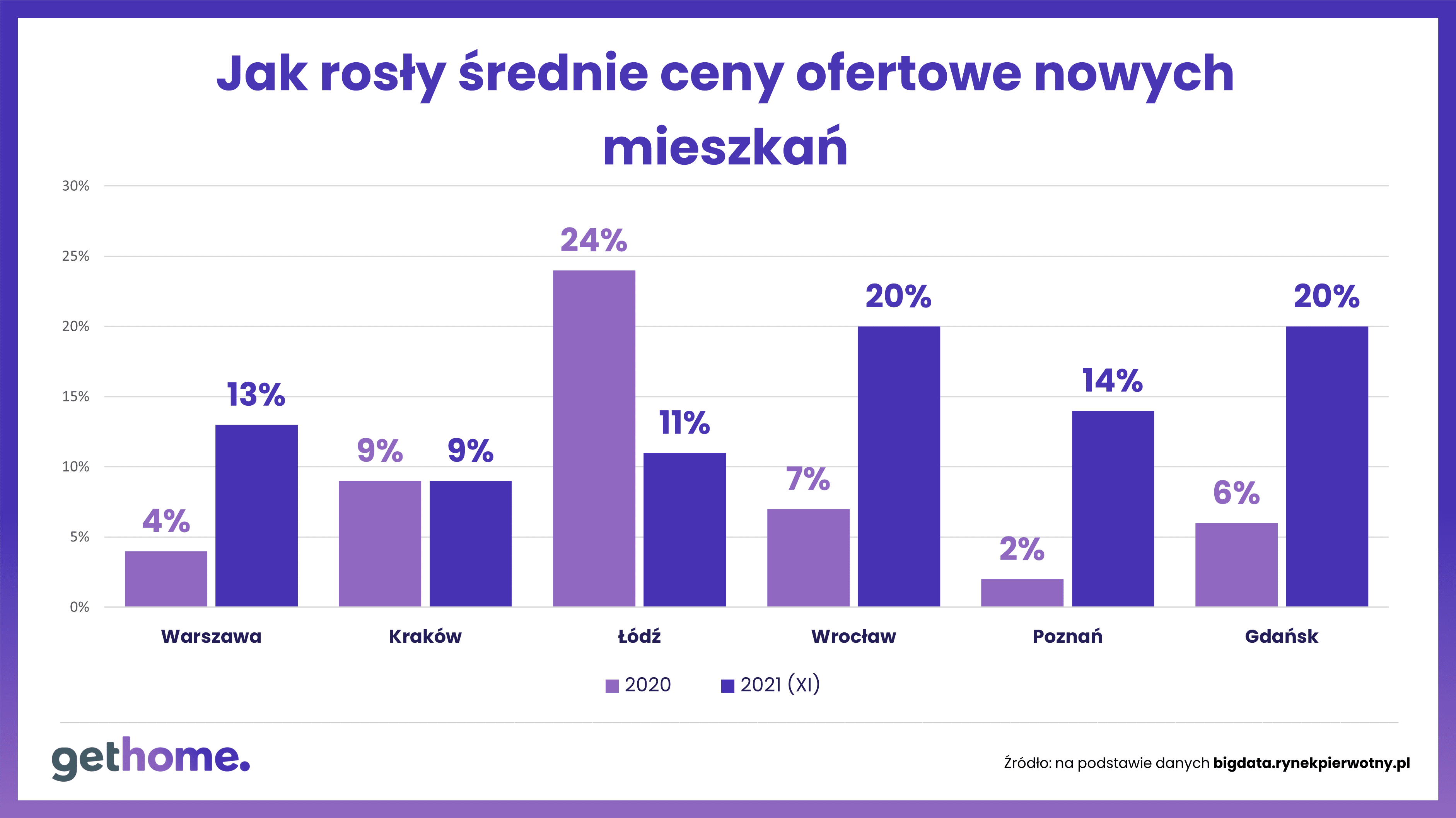 Średnie ceny-2021