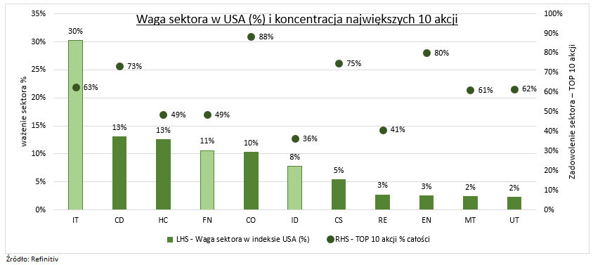 Zmiany w sektorze technologicznym