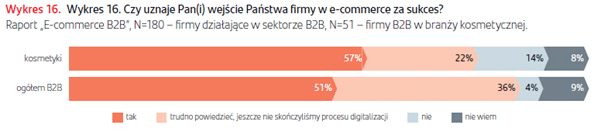 e-commerce w sektorze kosmetycznym