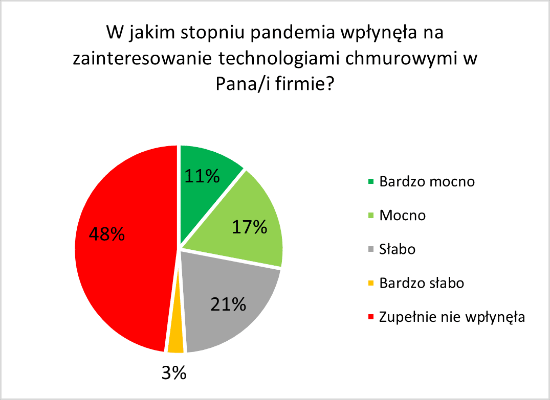 poziom transformacji cyfrowej 2