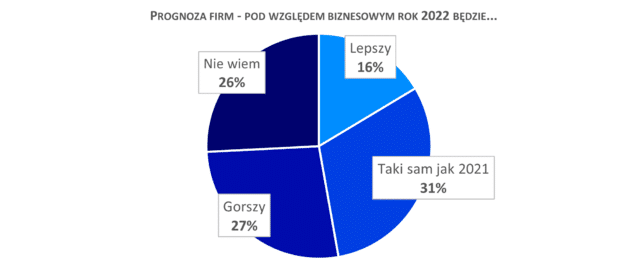 prognoza firm 2022