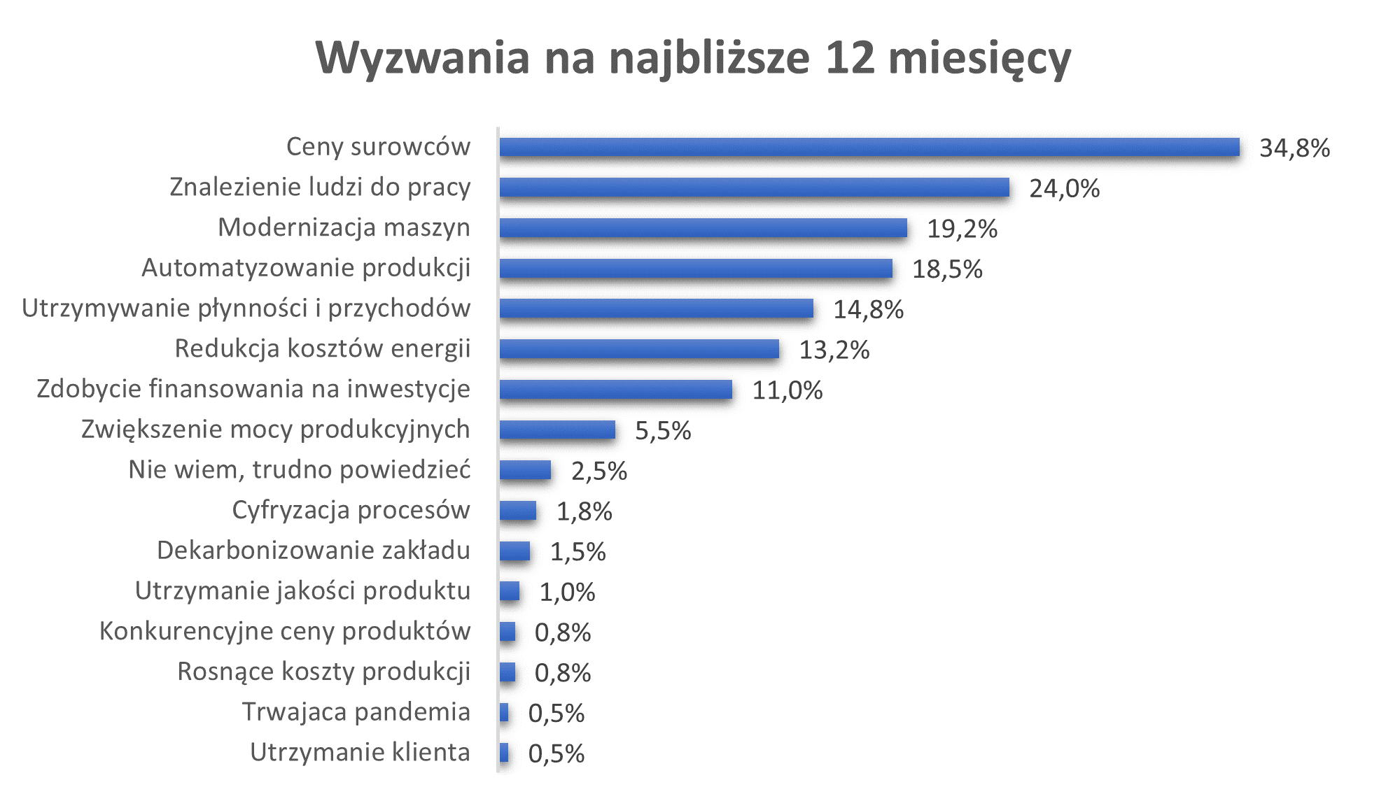 wyzwania przemysłu 2022
