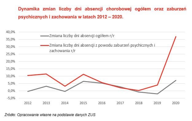 zaburzenia psychiczne