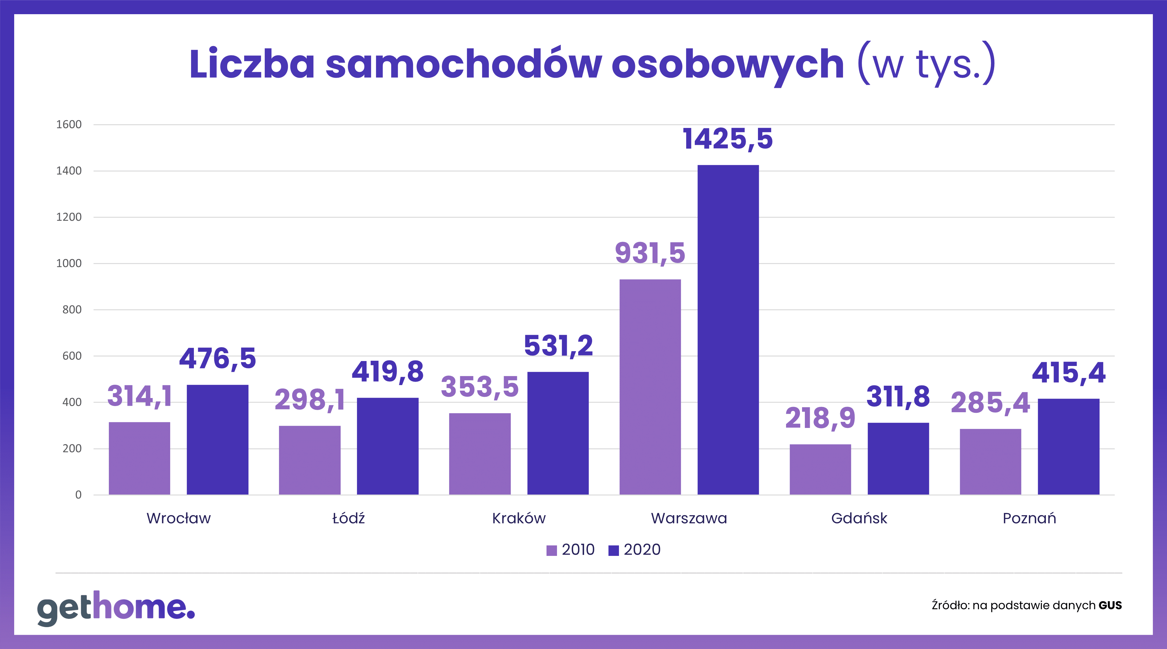 Liczba samochodów