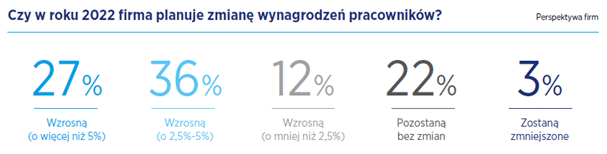 RAPORT PŁACOWY HAYS POLAND 2022