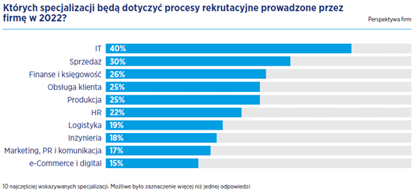 RAPORT PŁACOWY HAYS POLAND 2022