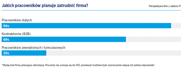Raport płacowy 2022