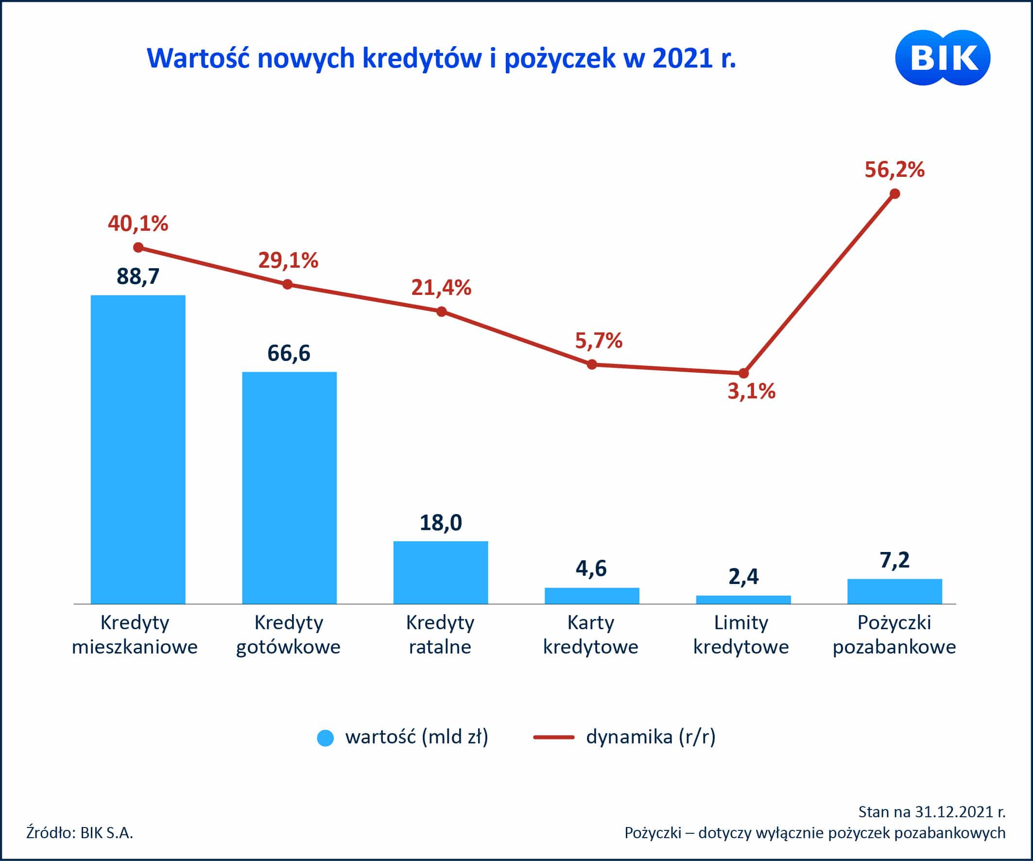 Sprzedaż 2021 kredyty