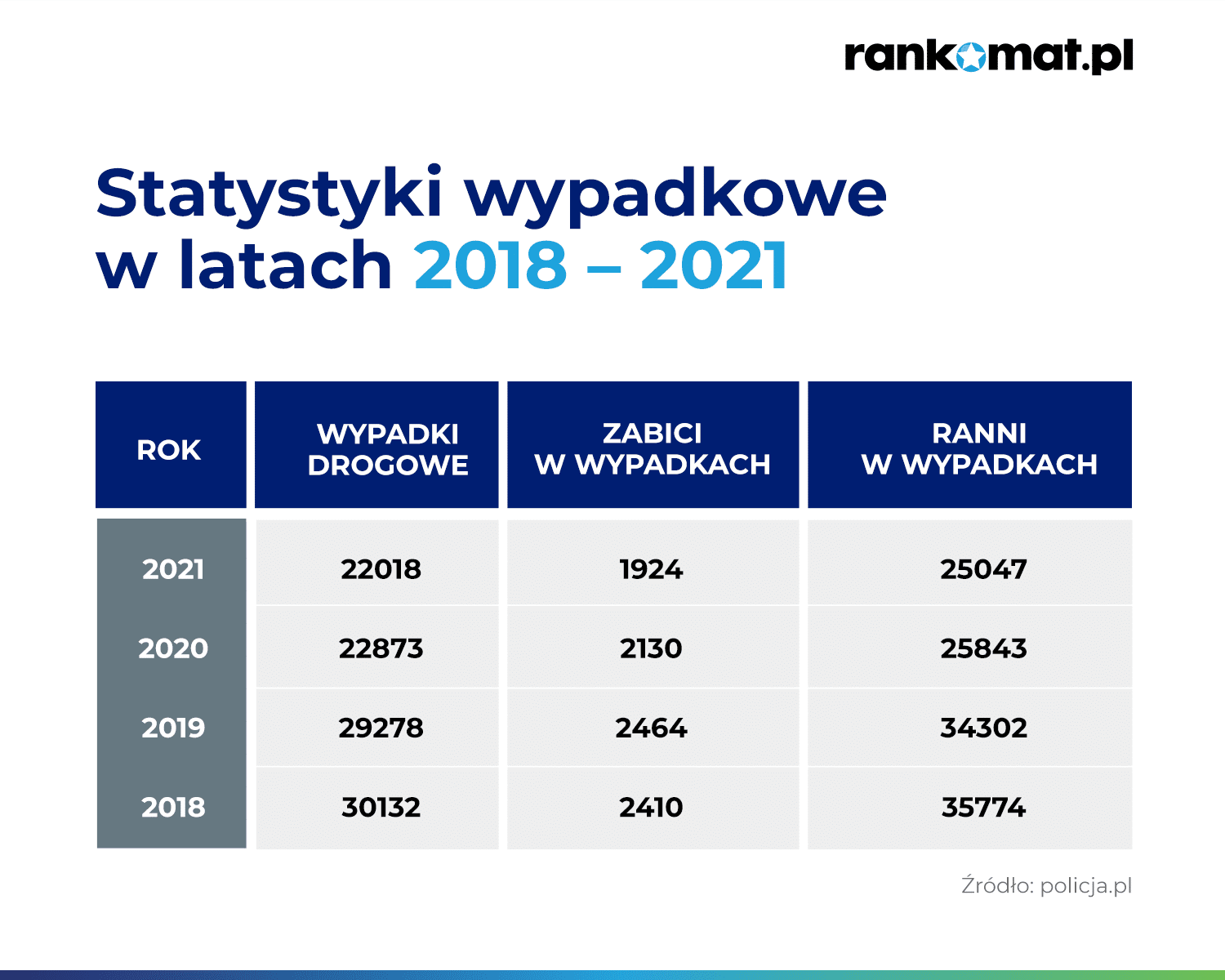Statystyki wypadkowe
