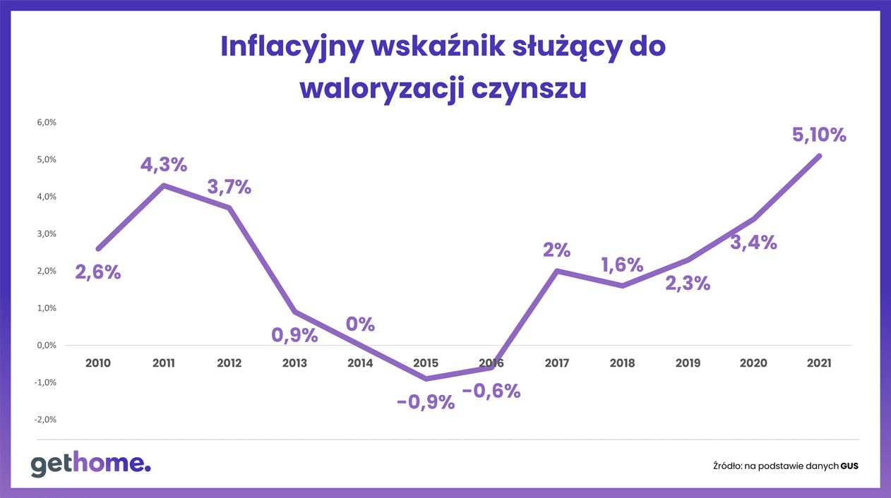 czynsze najmu