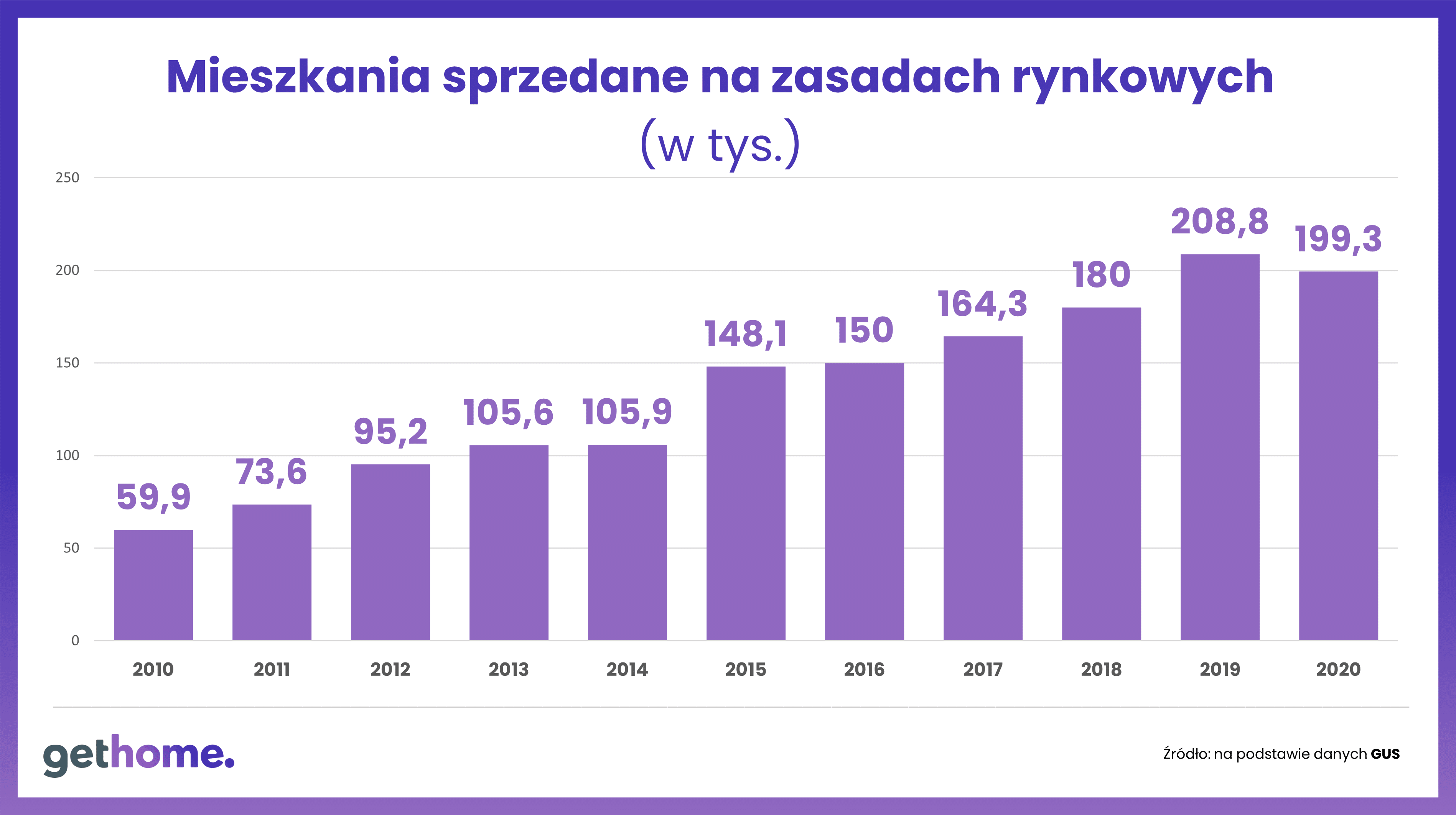 Wykres 1