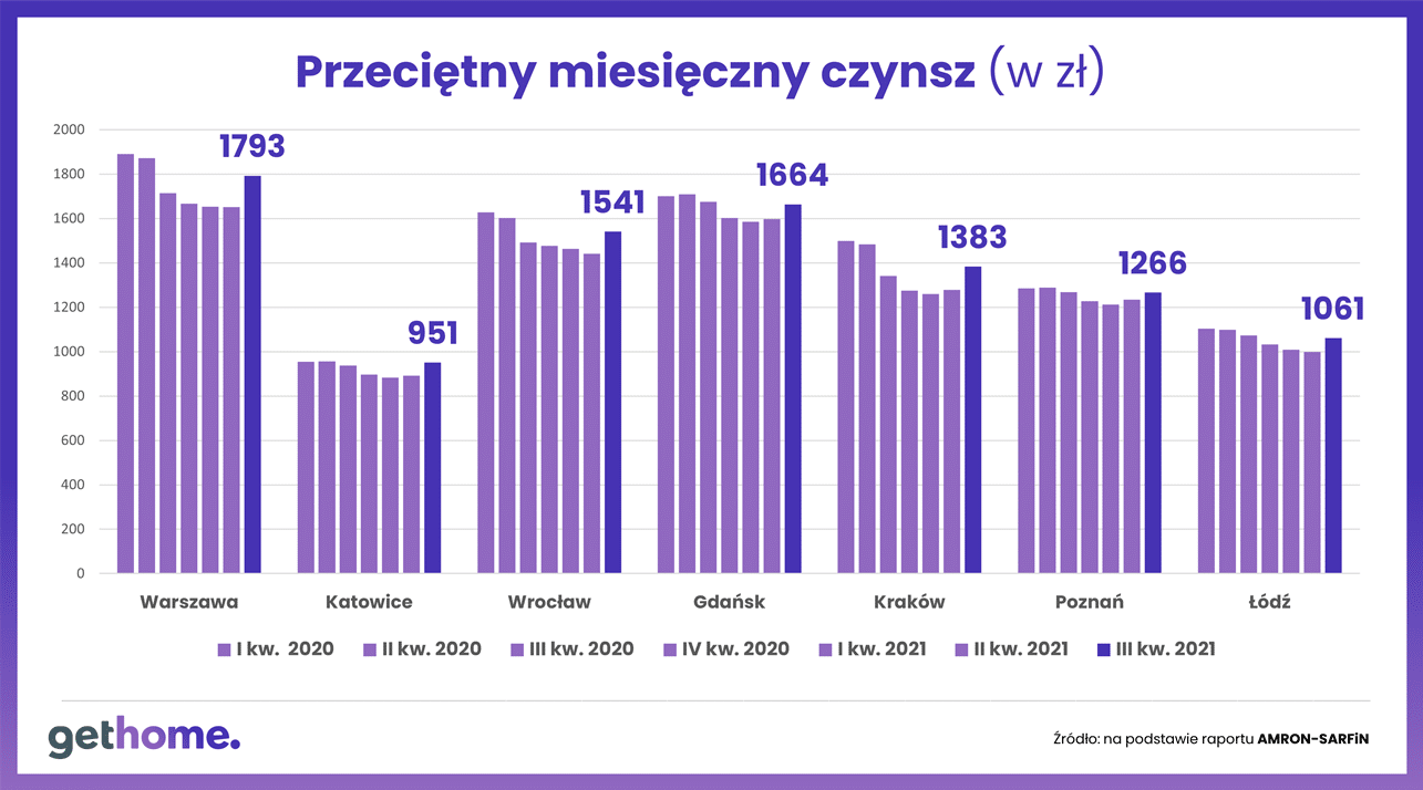 czynsze najmu