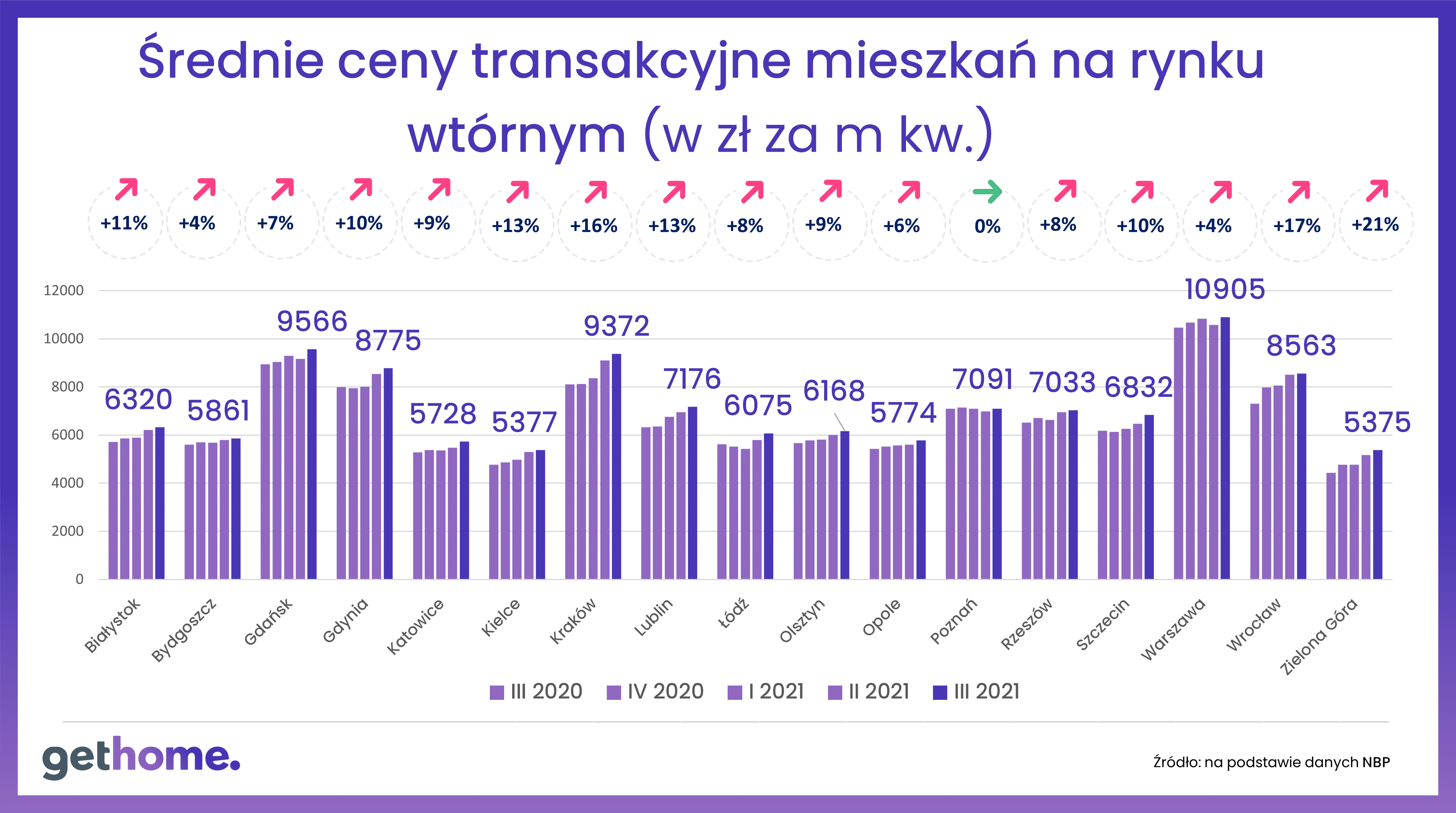 rok 2021 na mieszkaniowym rynku wtórnym