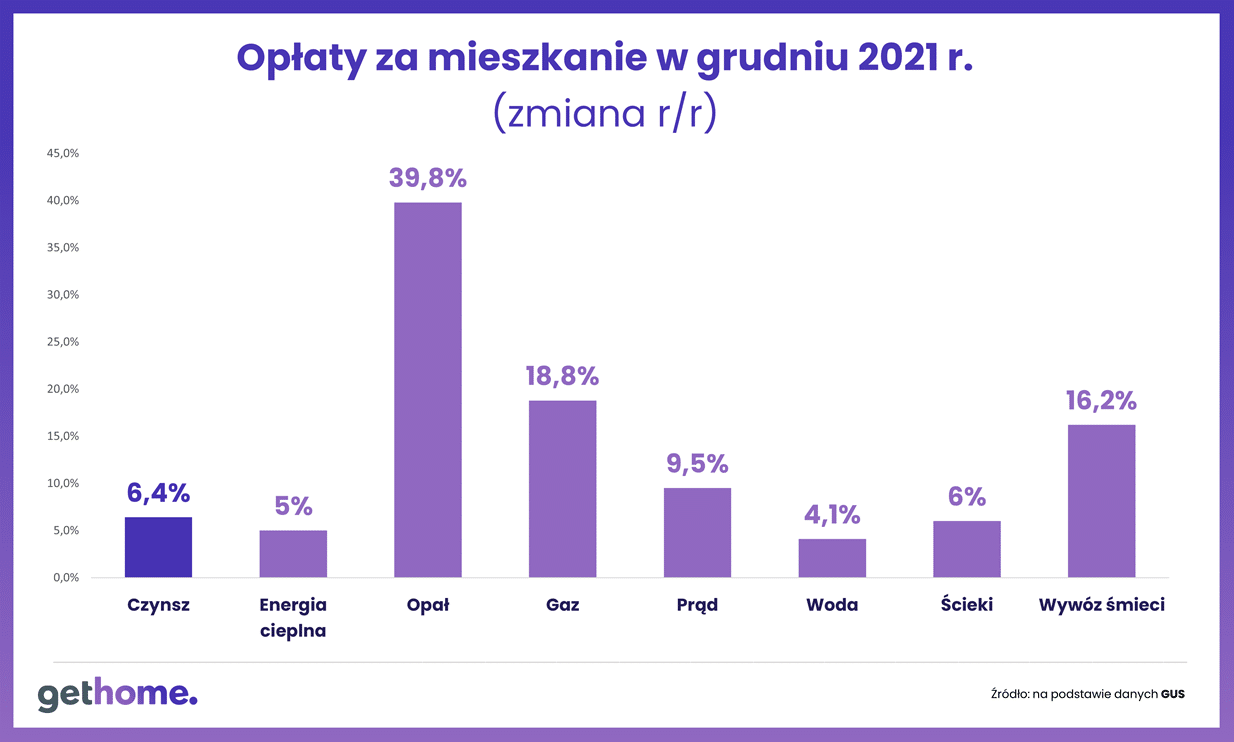czynsze najmu