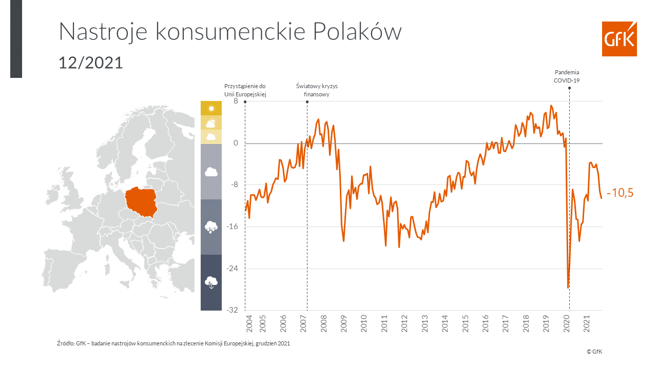 barometr nastrojów GFK