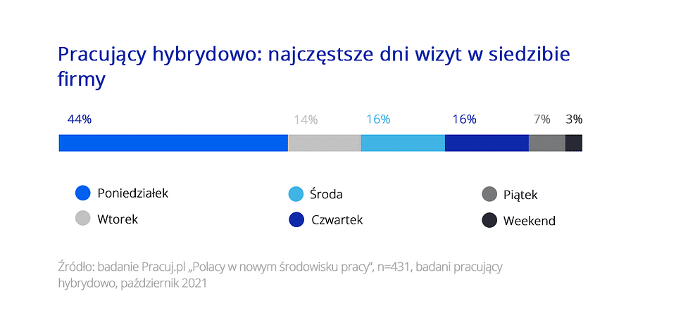 praca hybrydowa 2021