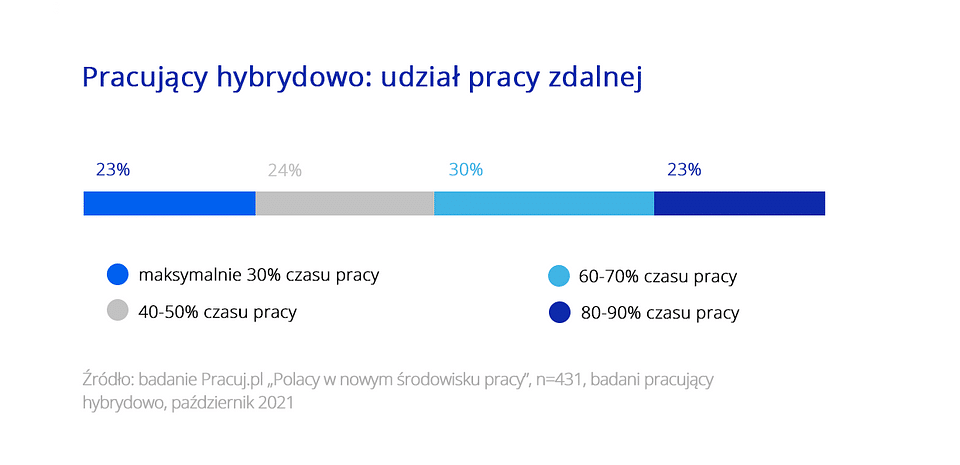 praca hybrydowa