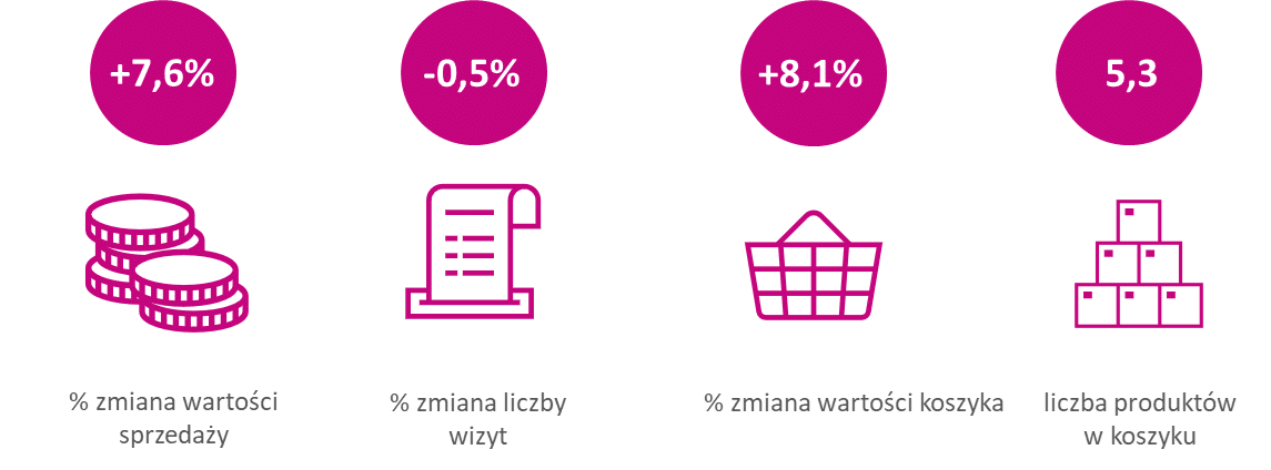 Obroty w sklepach tradycyjnych rosną przez wzrosty cen