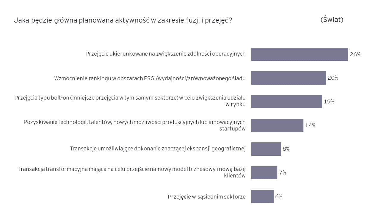 ESG napędza transakcje