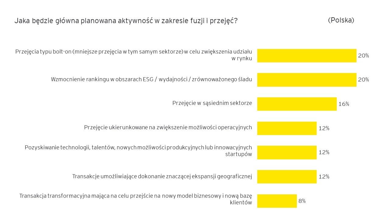 ESG napędza transakcje