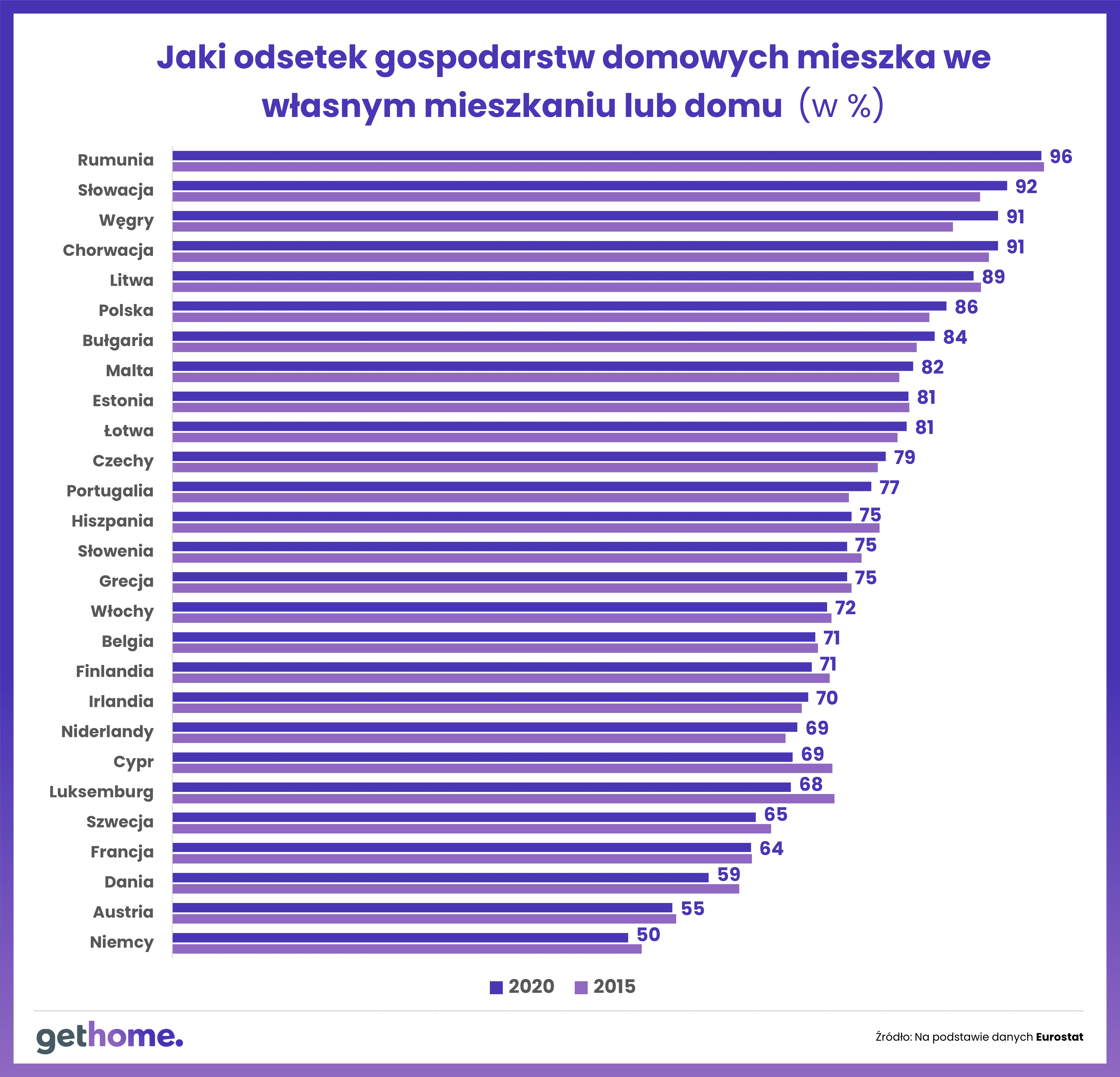 Warunki mieszkaniowe Polaków