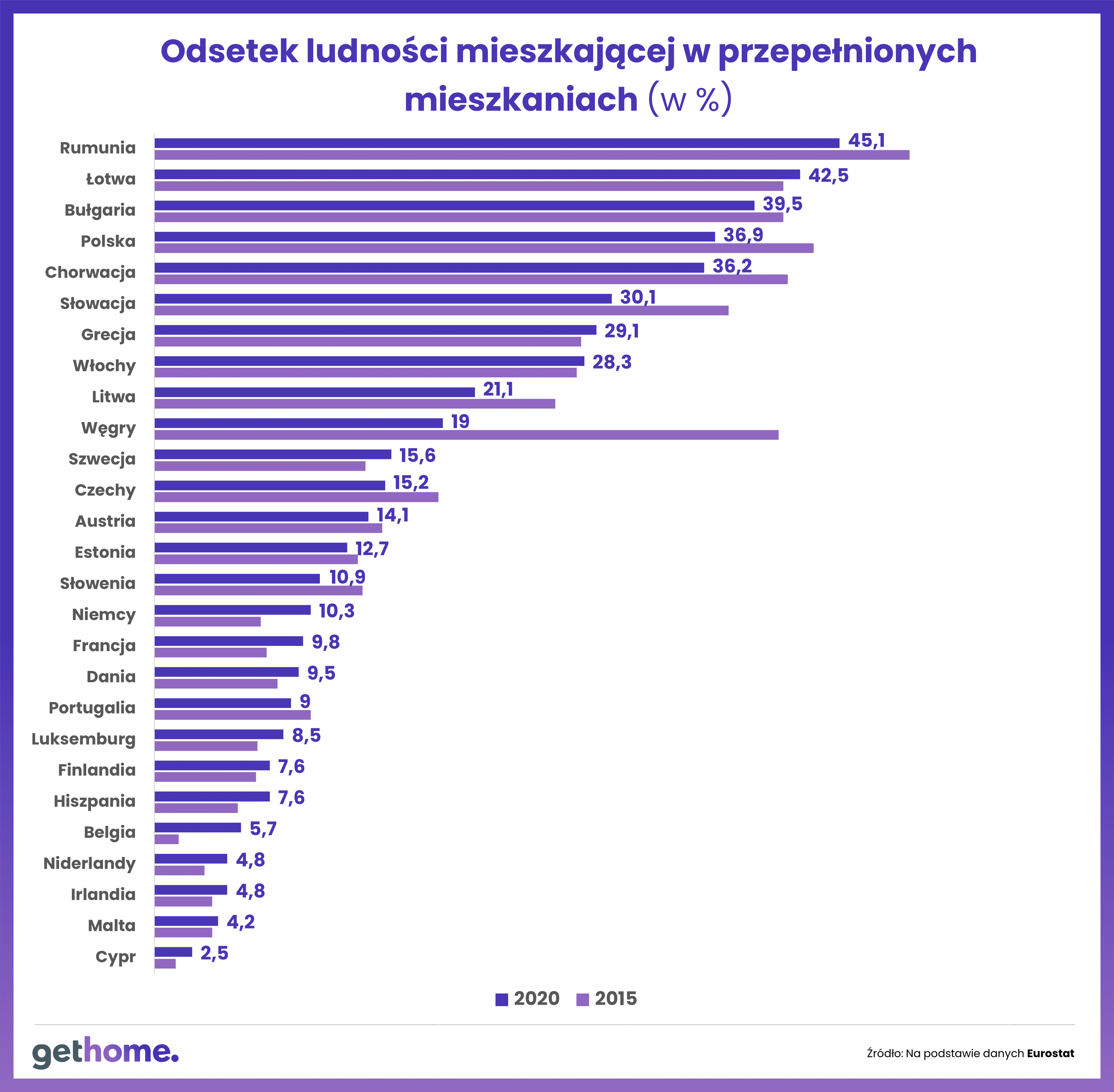 warunki mieszkaniowe polaków