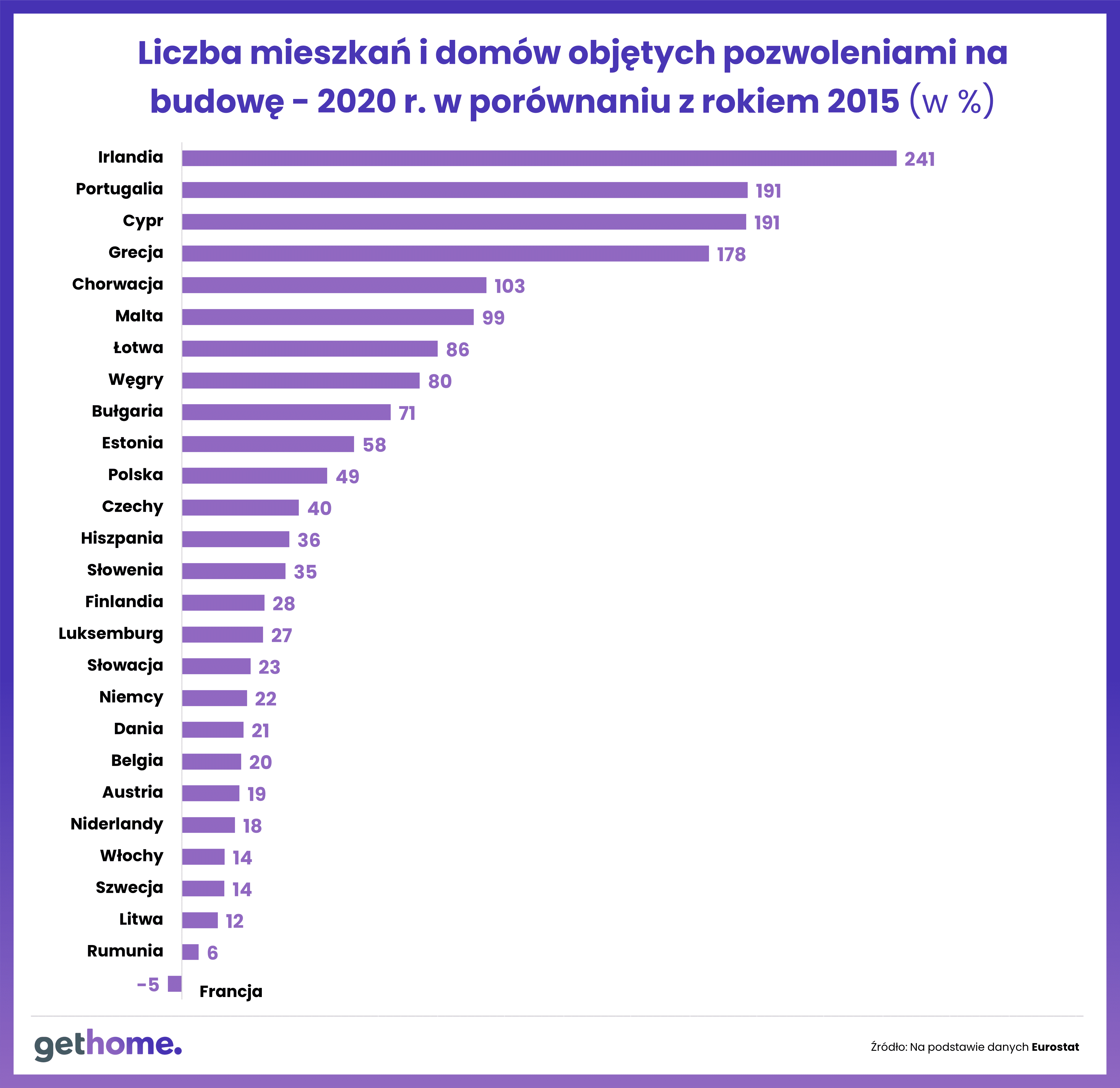 Liczba budowanych mieszkań